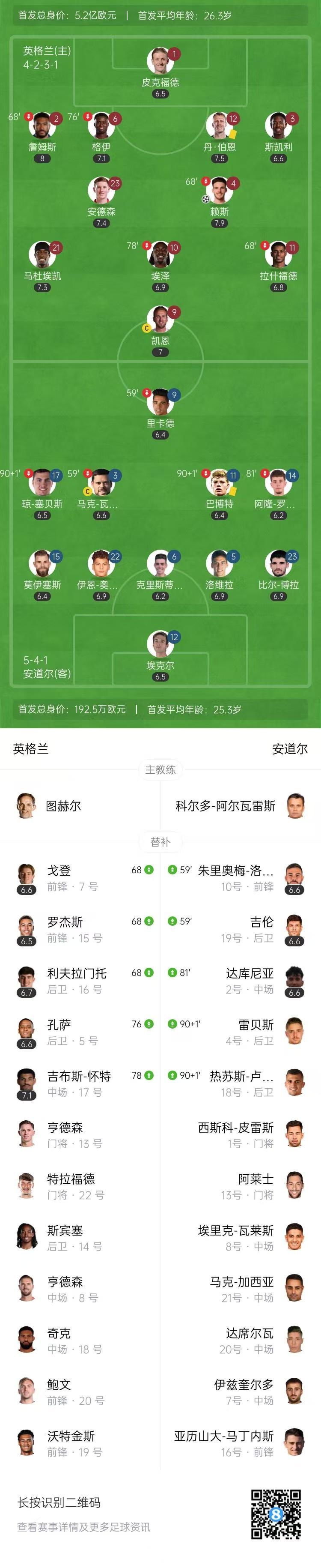 世预赛-英格兰2-0安道尔小组赛4战全胜 马杜埃凯造乌龙赖斯破门