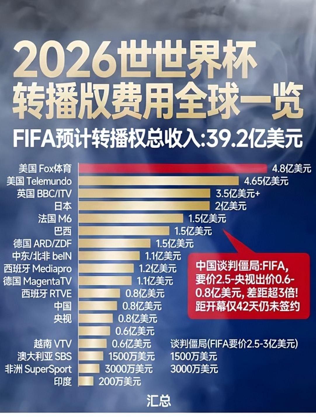 开云体育下载-谈判破裂!两人口大国回绝国际足联报价,30亿人还能看到世界杯吗